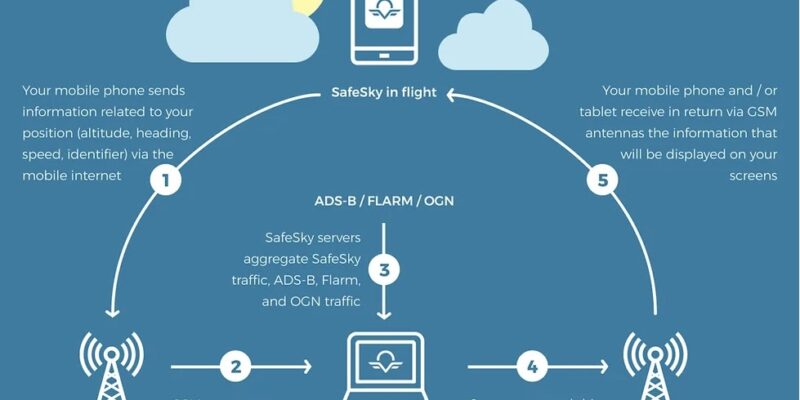 Safesky App kurz erklärt